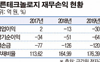 [상장사 재무분석] 바른테크놀로지, 자본잠식 벗어났지만 적자폭ㆍ부채 늘어