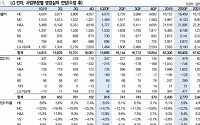 LG전자, 1분기 호실적에 프리미엄 가전 경쟁력 재확인 ‘매수’-대신