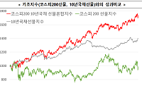 한국거래소, ‘코스피200 10년 국채 선물혼합지수’ 발표