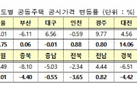 [공동주택 공시가] 전국 아파트 공시가 5.99% 상승…서울 14.75%↑