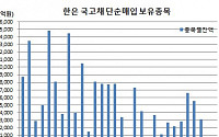 한은 “시장 불안시 언제든지 국고채 단순매입, 비은행 RP매입 시범 한두번 더”