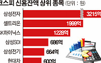 “삼성전자ㆍ셀트리온에 올인”…신용잔액 5000억 넘었다