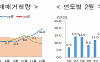 2월 주택 매매거래량 11만건 웃돌아…'역대 최대'