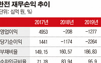 [상장사 재무분석] 한국전력, 실적 부진 속 부채비율↑