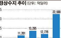 5월 경상수지 15개월째 흑자…22.6억달러(상보)