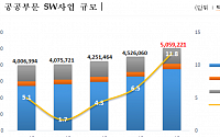 올해 정부 공공 SW·ICT 사업, '최초 5조원대' 진입…전년비 11.8%↑