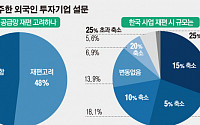 코로나19發 엑소더스 오나…글로벌 기업 40% “장기화 시 韓 사업 축소”