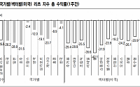 코로나19 여파에 글로벌 리츠 수익률도 급락 ‘중립’-NH투자