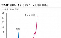 “중국 증시, 글로벌 팬더믹 확산으로 변동성↑”-삼성증권