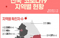 [코로나19 지역별 현황] 대구 6411명·경북 1256명·경기 351명·서울 330명·충남 120명·부산 109명 순