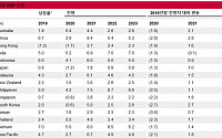 S&amp;P, 올해 한국 경제성장률 전망치 -0.6%로 하향…“역성장할 것”