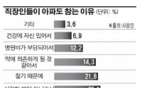 직장인 &quot;아파도 그냥 참는다&quot;