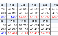 서울시 “코로나19 ‘잠시 멈춤’으로 3월 수돗물 사용량 감소”