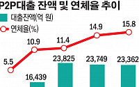 금융당국, P2P 연체율 15.8%… '투자경보 발령'