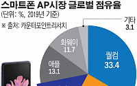 삼성전자, 작년 글로벌 스마트폰 AP 점유율 3위… 애플 제쳐