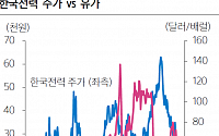 한국전력, 유가 급락 수혜 전망 ‘매수’-삼성증권