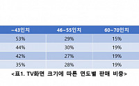 '집콕'에 TV도 초대형으로 산다…에누리 가격비교, 대형 TV 판매비중 18%