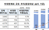 금감원, 증권사 비대면계좌 점검...“광고 표현ㆍ금리 산정 기준 등 개선 요구”