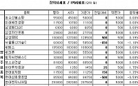 [장외&amp;프리보드]장외 삼성株 혼조세...삼성SDS 0.39%↑