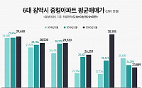 대전 중형아파트 3억 선 넘었다…1년 새 19.8%↑