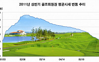 [골프회원권]연초 반짝 상승후 '게걸음'