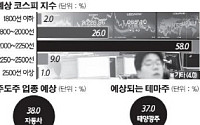 [하반기 경제전망] 58%가 코스피 '2000~2250' 전망