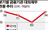 선물환 한도 육박…급등 '주의보'