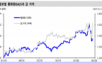 “글로벌 경기 부양은 금 가격 상승 요인”-신한금융