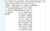 3월 다섯째 주 정기주총 KTㆍ에이치엘비 등 392개사 개최