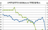 '코로나19 직격탄' 소비자심리 금융위기후 최악, 한달새 18.5p 추락 역대최대