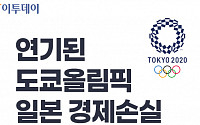 [인포그래픽] 연기된 도쿄올림픽, 일본 경제손실 규모는