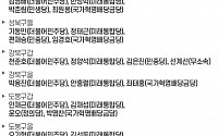 [21대 총선 후보자] 서울 49개 선거구에 229명 등록 '경쟁률 4.7대 1'…종로, '12대 1'로 최고