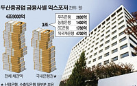 ‘국책은행 패싱’ 두산중공업 1조 지원…특혜 논란 자초한 정부