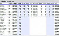 진인한 3월, 회사채 자금조달 2017년 이후 최악