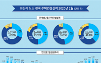 2월 주택 착공, 6년 만에 최저…&quot;주택경기 악화ㆍ정부 규제 영향&quot;