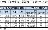 내달부터 만 55세도 주택연금 받는다…시가 5억 주택 월 77만 원