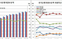 [한은 연차보고서] 외환보유액, 정부채·주식비중 역대최대 ‘바벨전략’