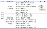 서울대병원ㆍ한국에너지재단 등 공공기관 4곳, 불성실 공시기관 지정