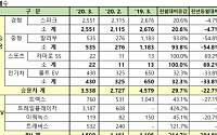 한국지엠, 3월 내수 전년比 40% 증가한 8965대…트레일블레이저가 효자
