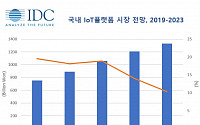 한국IDC, 국내 IoT 플랫폼 시장 2023년까지 연평균 16.1% 성장