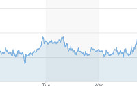 [상보] 국제유가, 미 원유 재고 증가에 하락…WTI 0.8%↓