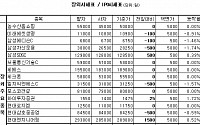 [장외&amp;프리보드]장외 IT株 등락 엇갈려...삼성SDS 0.39%↑