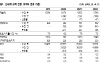 신세계, 코로나19 영향으로 실적 부진 ‘목표가↓’-NH투자