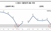 '코로나19' 직격탄 제조업, 2Q 체감경기 '글로벌 금융위기' 수준으로 '뚝'