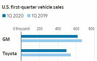 미국, 코로나19에 자동차 시장 ‘꽁꽁’…1분기 신차 판매량, 일제히 감소