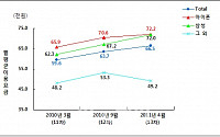 스마트폰 사용자 월평균 6만6500원 쓴다