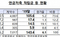 지난해 연금저축 수익률 3%…평균 월 25만 원 수령