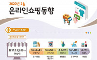 코로나19로 2월 온라인쇼핑 거래액 전년대비 24.5% 급증…16개월 만에 최대