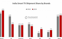 지난해 인도 스마트 TV 시장 25% 성장…샤오미 1위