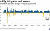[종합] 미국, 코로나19에 고용시장 붕괴 시작…3월 비농업 고용, 10년 만에 첫 감소